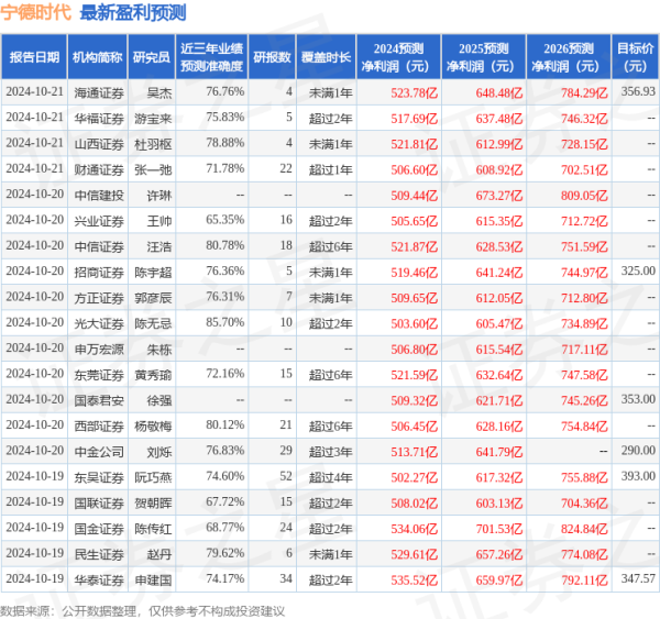 厦门股票配资 中银证券：给予宁德时代买入评级