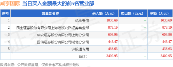 股票配资公司在中国合法吗 10月22日咸亨国际（605056）龙虎榜数据：机构净卖出231.48万元，北向资金净卖出141.69万元