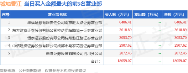 期货配资排名 10月22日城地香江（603887）龙虎榜数据：游资章盟主上榜