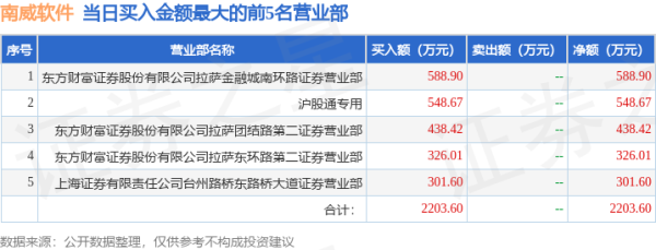 股票配资平台的小知识配资平台股票 10月22日南威软件（603636）龙虎榜数据：游资北京中关村上榜