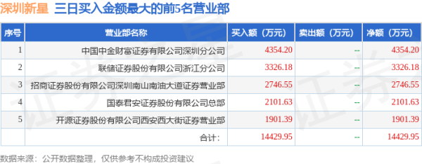 最新股票配资平台点评 10月22日深圳新星（603978）龙虎榜数据：游资炒股养家上榜