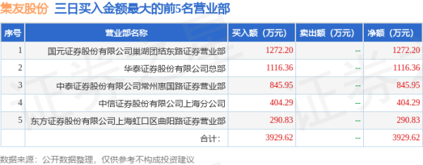 大连股票配资 10月22日集友股份（603429）龙虎榜数据