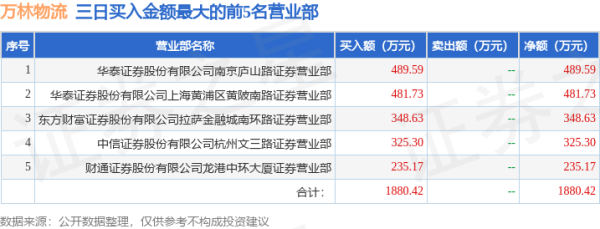 什么是股票配债 10月22日万林物流（603117）龙虎榜数据