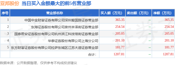 湖南股票配资 10月22日亚邦股份（603188）龙虎榜数据