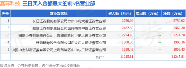 炒股短线资金如何配置 10月22日嘉环科技（603206）龙虎榜数据