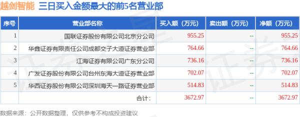 配资炒股技能 10月22日越剑智能（603095）龙虎榜数据