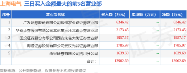 全国十大股票配资平台 10月22日上海电气（601727）龙虎榜数据：游资章盟主上榜