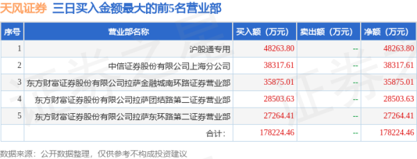 股票配资排行榜 10月22日天风证券（601162）龙虎榜数据：北向资金净卖出2437.62万元（3日）