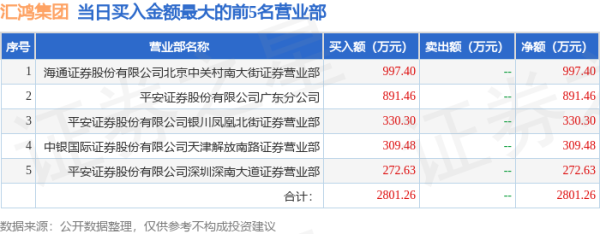 中国股票配资网 10月22日汇鸿集团（600981）龙虎榜数据：北向资金净卖出574.55万元