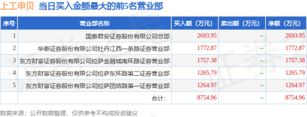 股票配资大全 10月22日上工申贝（600843）龙虎榜数据：游资宁波桑田路、炒股养家上榜