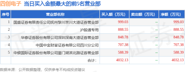 证券投资顾问可以炒股吗 10月22日四创电子（600990）龙虎榜数据：北向资金净卖出1074.44万元