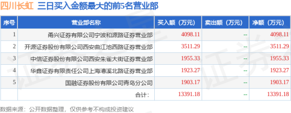 徐州股票配资 10月22日四川长虹（600839）龙虎榜数据：游资方新侠上榜