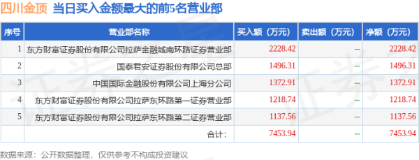 重庆股票配资公司 10月22日四川金顶（600678）龙虎榜数据