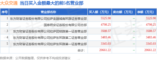 萍乡市股票配资 10月22日大众交通（600611）龙虎榜数据