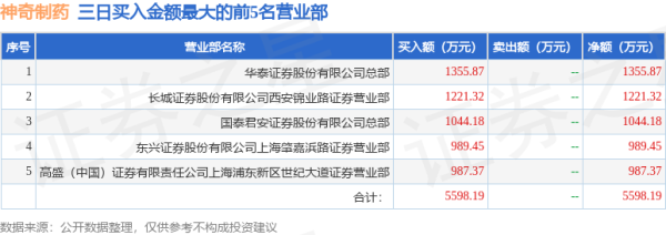 武汉配资炒股 10月22日神奇制药（600613）龙虎榜数据