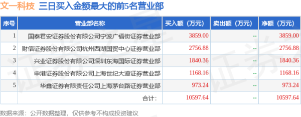 168股票配资 10月22日文一科技（600520）龙虎榜数据：游资西湖国贸、炒股养家上榜