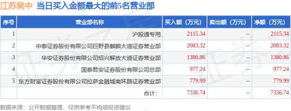 淘银网股票配资 10月22日江苏吴中（600200）龙虎榜数据：北向资金净卖出916.89万元