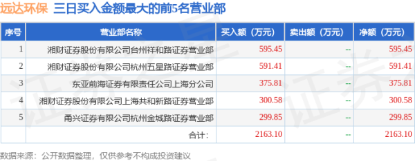 配资 炒股 10月22日远达环保（600292）龙虎榜数据：机构净卖出395.72万元（3日）